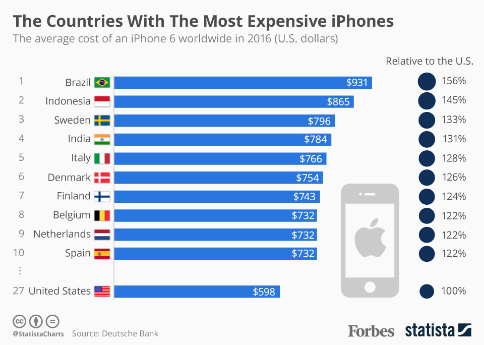 iPhone cost