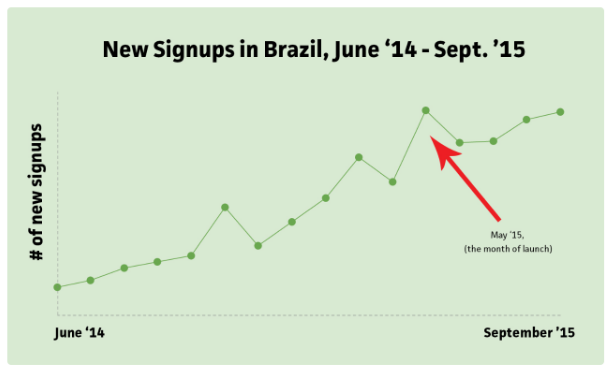 Trello New Signups Brazil