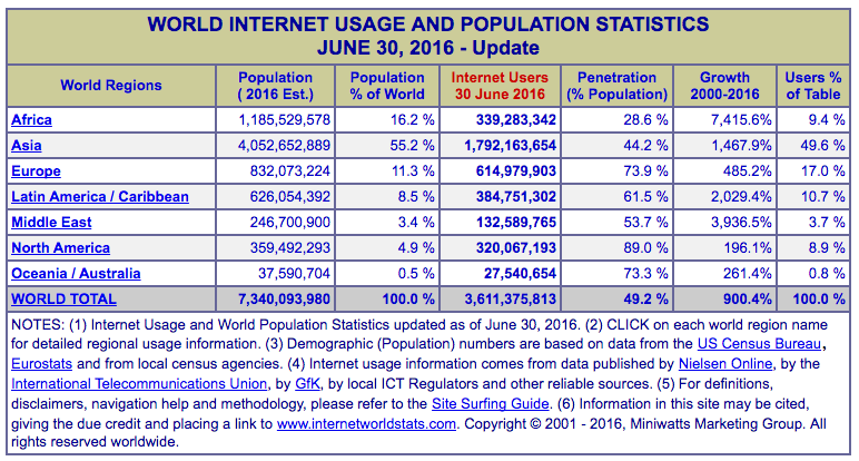 World Internet Stats
